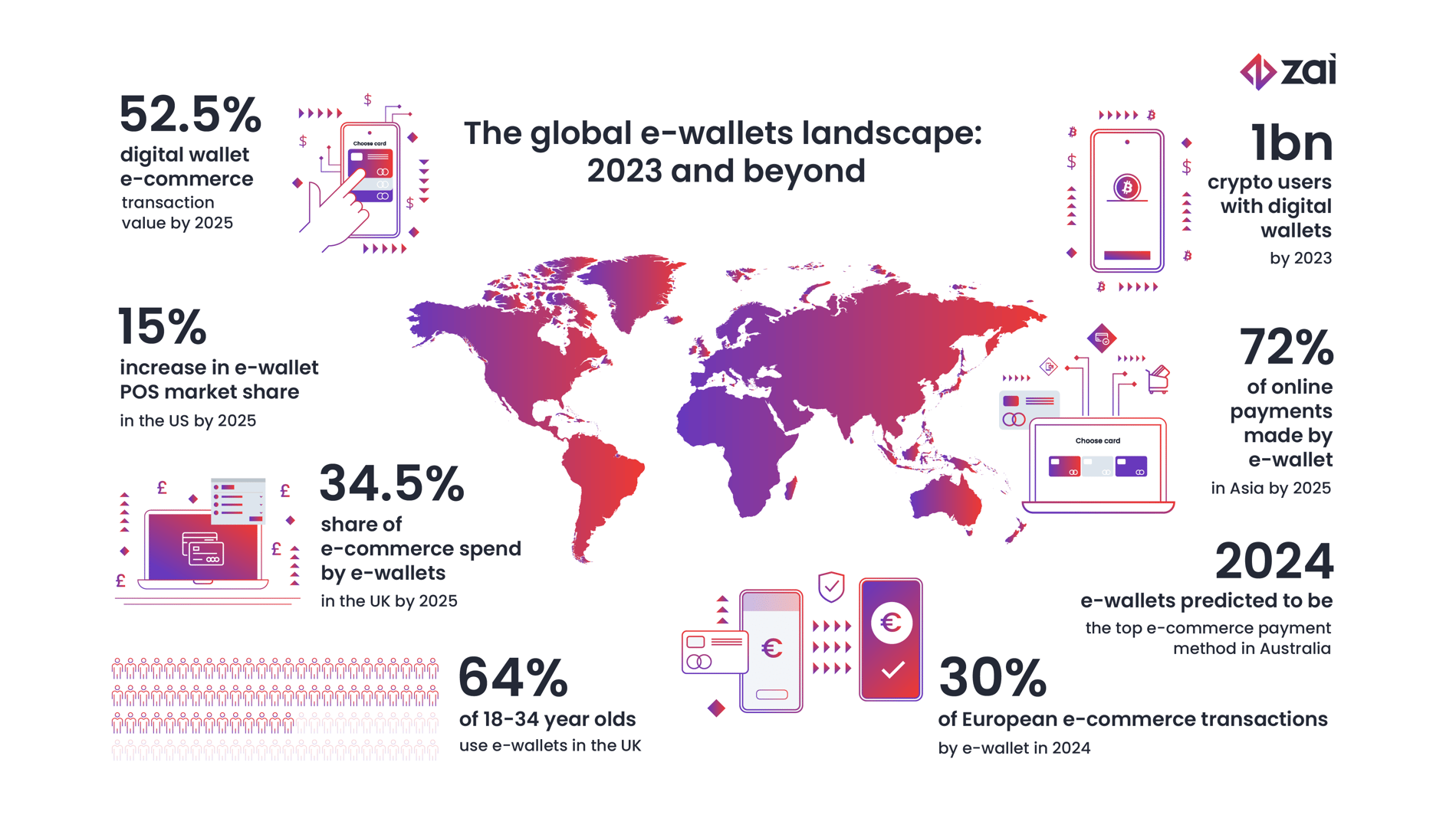 The global ewallets landscape 2023 and beyond